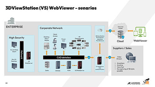 Security and IP Protection for 3D CAD data